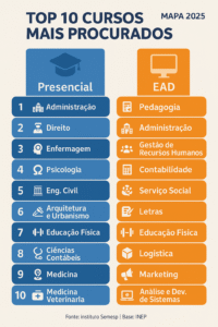 cursos mais procurados do Brasil continuam nas áreas tradicionais